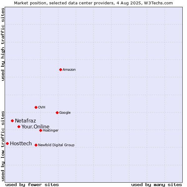 Market position of Your.Online vs. Netafraz vs. Hosttech