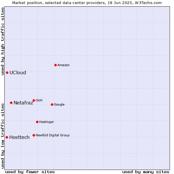 Market position of Netafraz vs. UCloud vs. Hosttech