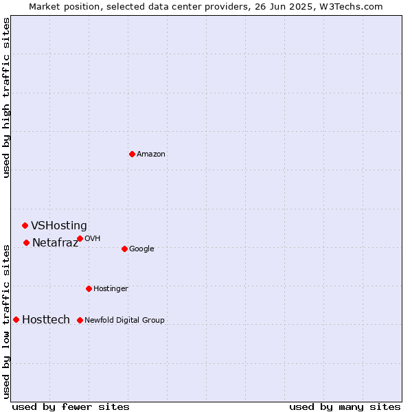 Market position of Netafraz vs. VSHosting vs. Hosttech