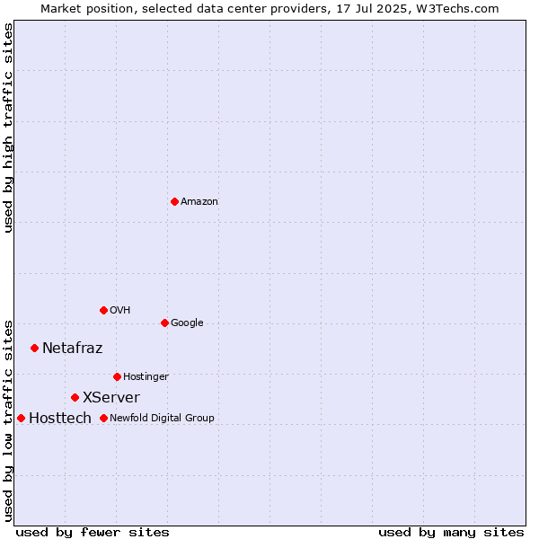Market position of XServer vs. Netafraz vs. Hosttech