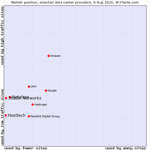 Market position of Netafraz vs. Xtudio Networks vs. Hosttech