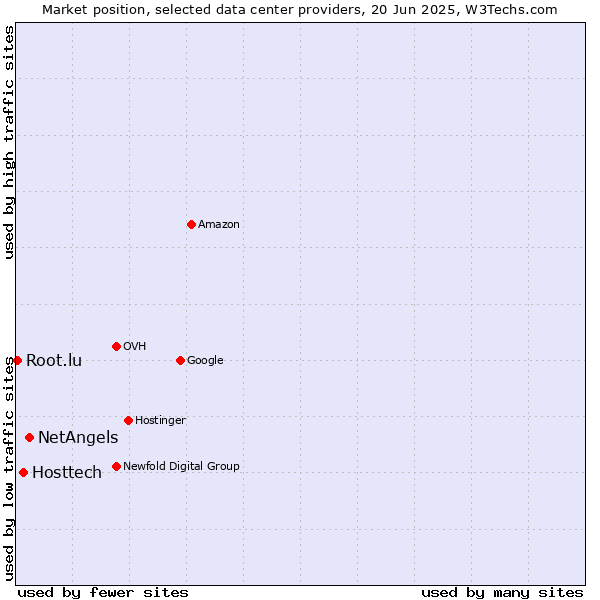 Market position of NetAngels vs. Hosttech vs. Root.lu