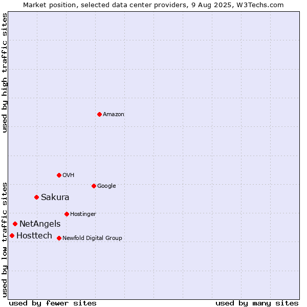 Market position of Sakura vs. NetAngels vs. Hosttech