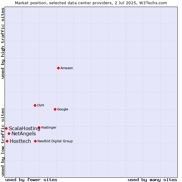 Market position of NetAngels vs. Hosttech vs. ScalaHosting