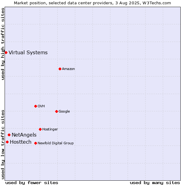 Market position of NetAngels vs. Hosttech vs. Virtual Systems
