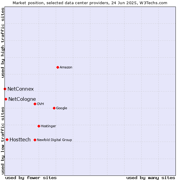 Market position of Hosttech vs. NetCologne vs. NetConnex