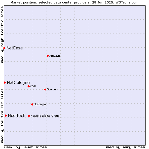Market position of Hosttech vs. NetCologne vs. NetEase