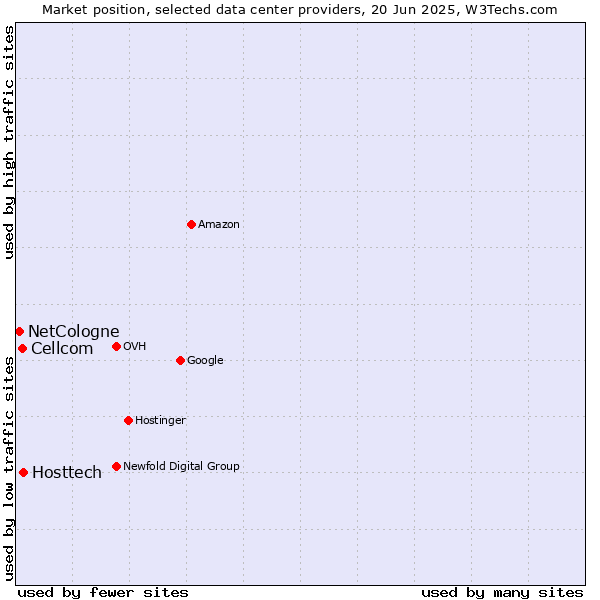 Market position of Hosttech vs. Cellcom vs. NetCologne