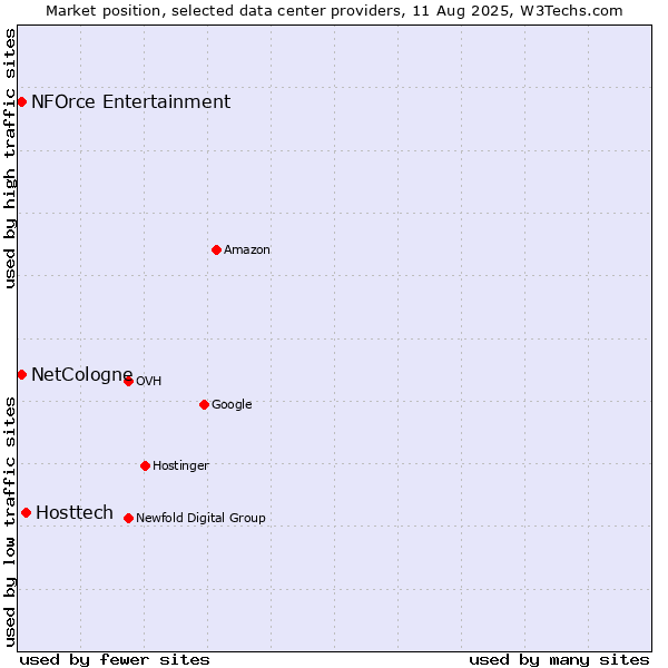 Market position of Hosttech vs. NFOrce Entertainment vs. NetCologne