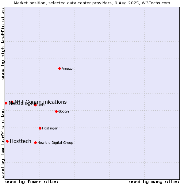Market position of NTT Communications vs. Hosttech vs. NetCologne