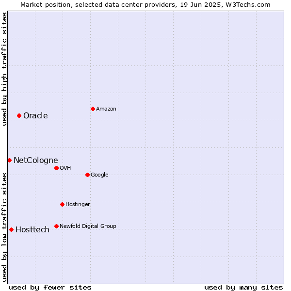 Market position of Oracle vs. Hosttech vs. NetCologne
