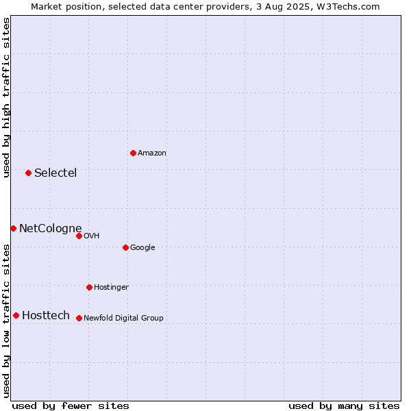 Market position of Selectel vs. Hosttech vs. NetCologne