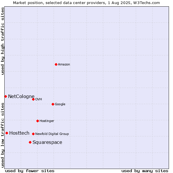 Market position of Squarespace vs. Hosttech vs. NetCologne