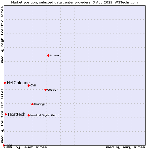 Market position of Hosttech vs. NetCologne vs. Tcell