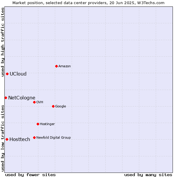 Market position of UCloud vs. Hosttech vs. NetCologne