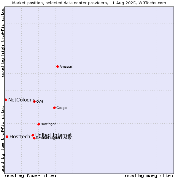 Market position of United Internet vs. Hosttech vs. NetCologne