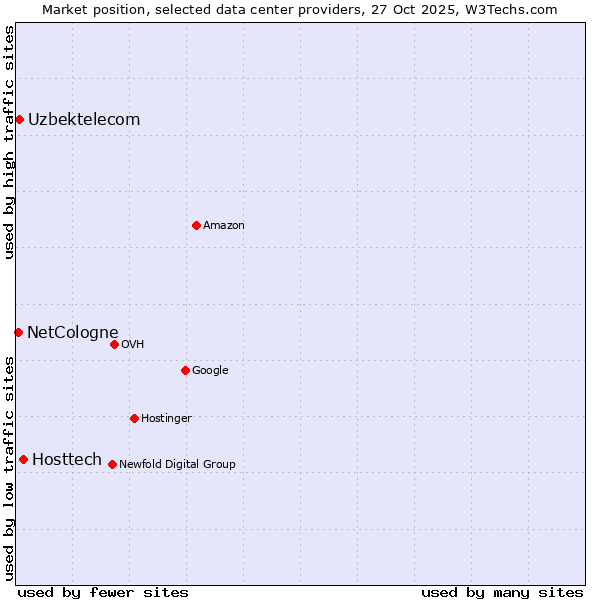 Market position of Hosttech vs. Uzbektelecom vs. NetCologne