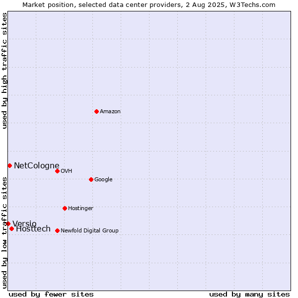 Market position of Hosttech vs. NetCologne vs. Versio