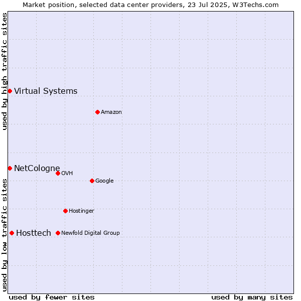 Market position of Hosttech vs. Virtual Systems vs. NetCologne