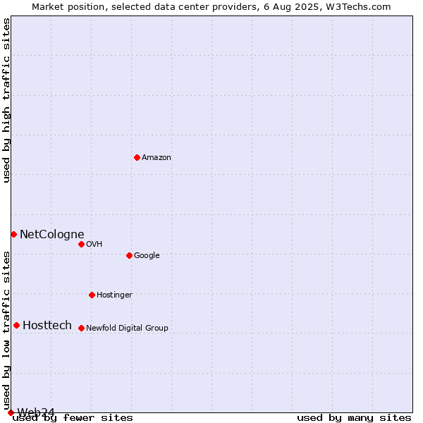 Market position of Hosttech vs. NetCologne vs. Web24