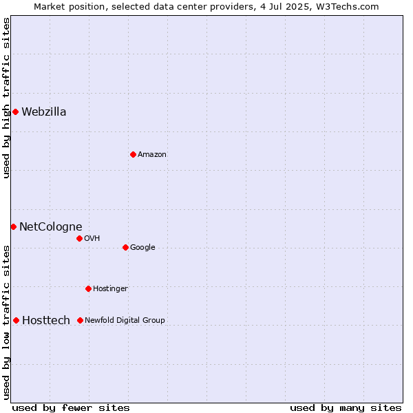Market position of Hosttech vs. Webzilla vs. NetCologne