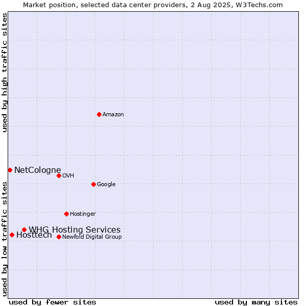 Market position of WHG Hosting Services vs. Hosttech vs. NetCologne