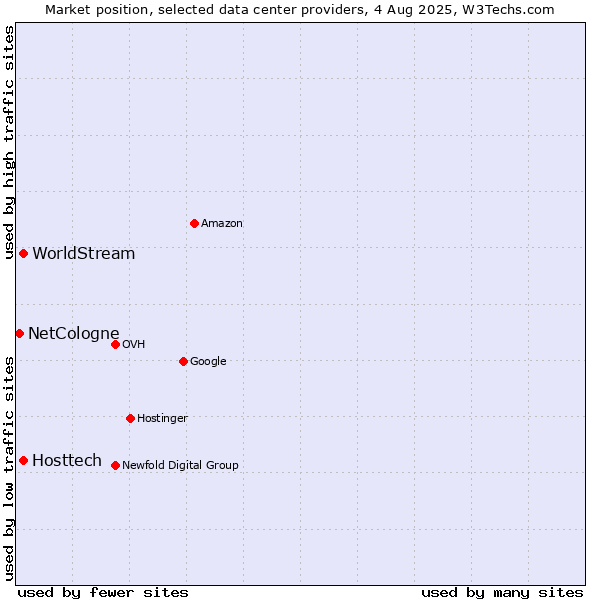 Market position of WorldStream vs. Hosttech vs. NetCologne