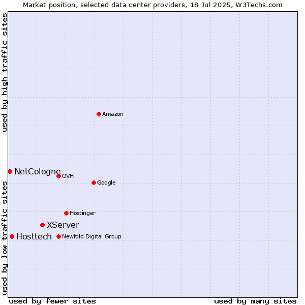 Market position of XServer vs. Hosttech vs. NetCologne