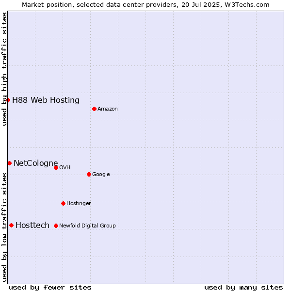 Market position of Hosttech vs. NetCologne vs. H88 Web Hosting