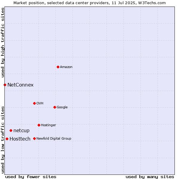 Market position of netcup vs. Hosttech vs. NetConnex
