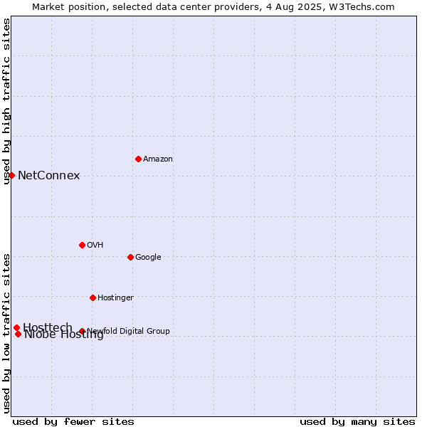 Market position of Niobe Hosting vs. Hosttech vs. NetConnex