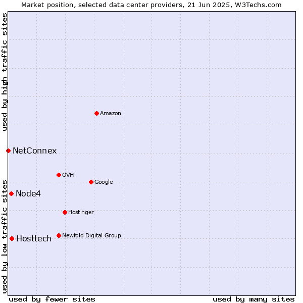 Market position of Hosttech vs. Node4 vs. NetConnex