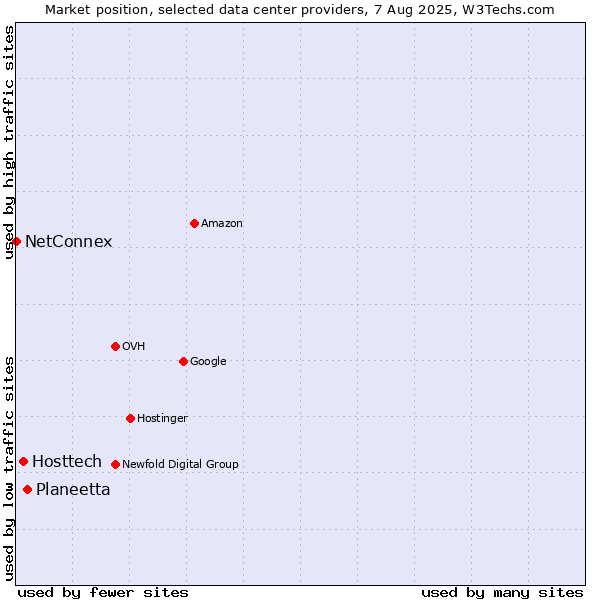 Market position of Planeetta vs. Hosttech vs. NetConnex