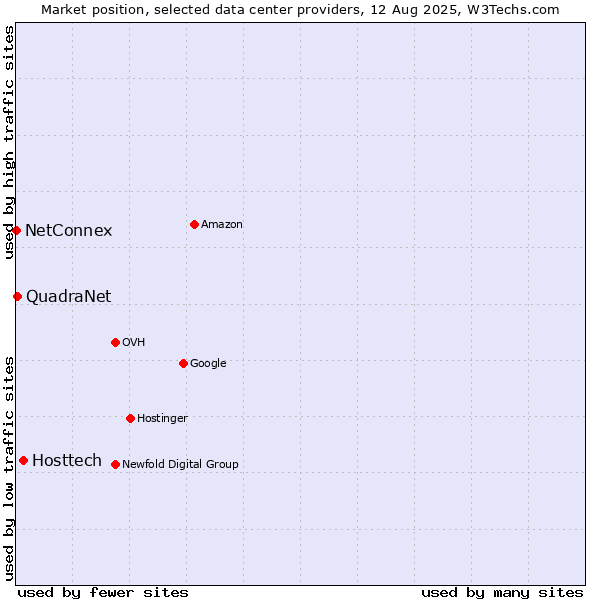 Market position of Hosttech vs. QuadraNet vs. NetConnex