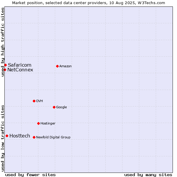 Market position of Hosttech vs. Safaricom vs. NetConnex