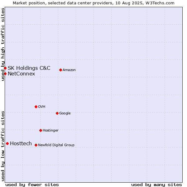 Market position of Hosttech vs. NetConnex vs. SK Holdings C&C