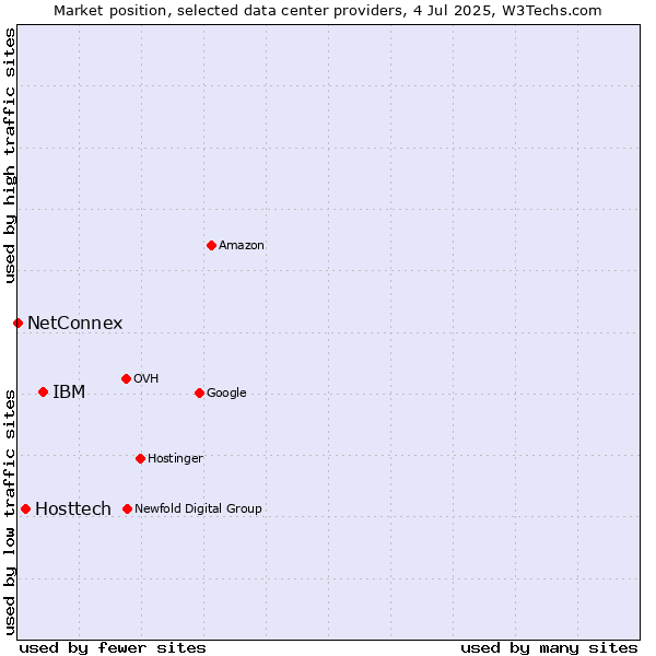 Market position of IBM vs. Hosttech vs. NetConnex