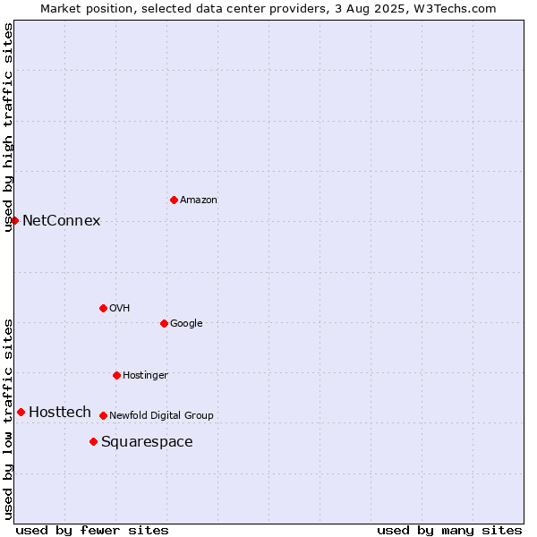 Market position of Squarespace vs. Hosttech vs. NetConnex
