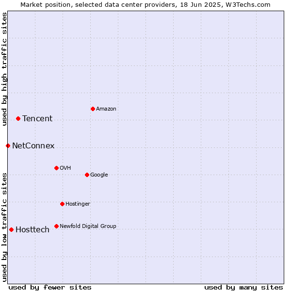 Market position of Tencent vs. Hosttech vs. NetConnex
