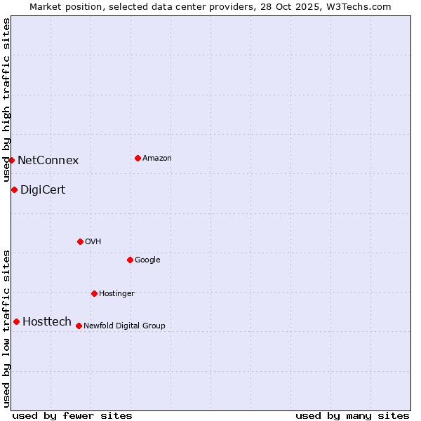 Market position of Hosttech vs. DigiCert vs. NetConnex