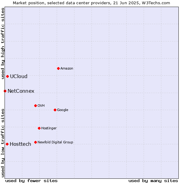 Market position of UCloud vs. Hosttech vs. NetConnex