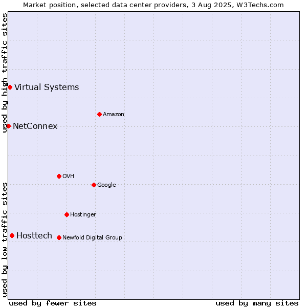 Market position of Hosttech vs. Virtual Systems vs. NetConnex