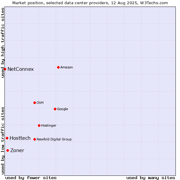 Market position of Zoner vs. Hosttech vs. NetConnex