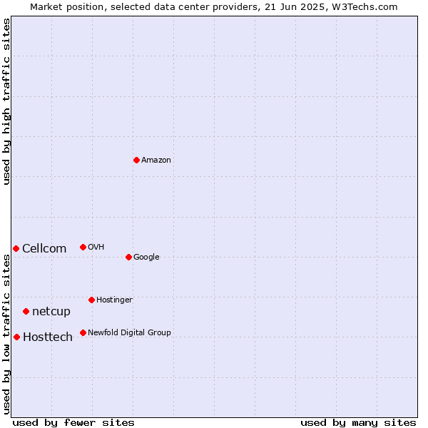 Market position of netcup vs. Hosttech vs. Cellcom