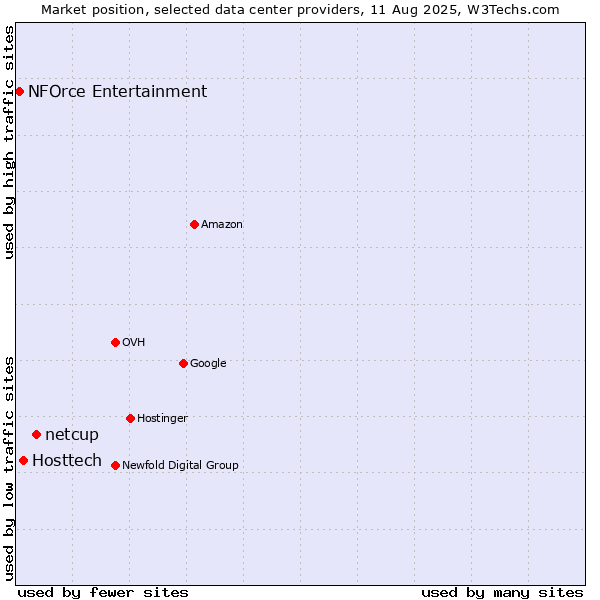 Market position of netcup vs. Hosttech vs. NFOrce Entertainment