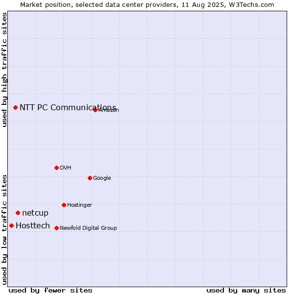 Market position of netcup vs. NTT PC Communications vs. Hosttech