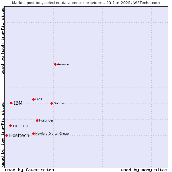 Market position of IBM vs. netcup vs. Hosttech