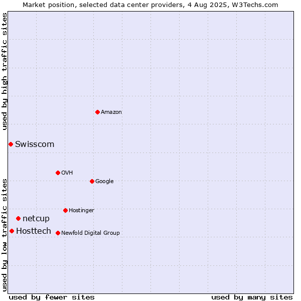 Market position of netcup vs. Hosttech vs. Swisscom