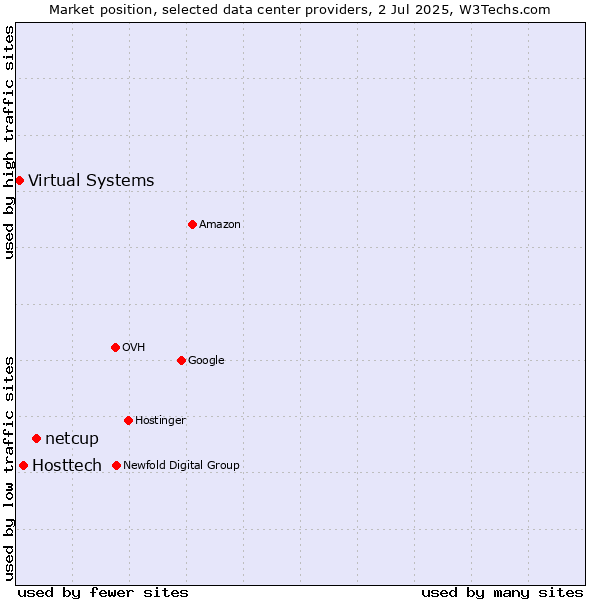 Market position of netcup vs. Hosttech vs. Virtual Systems