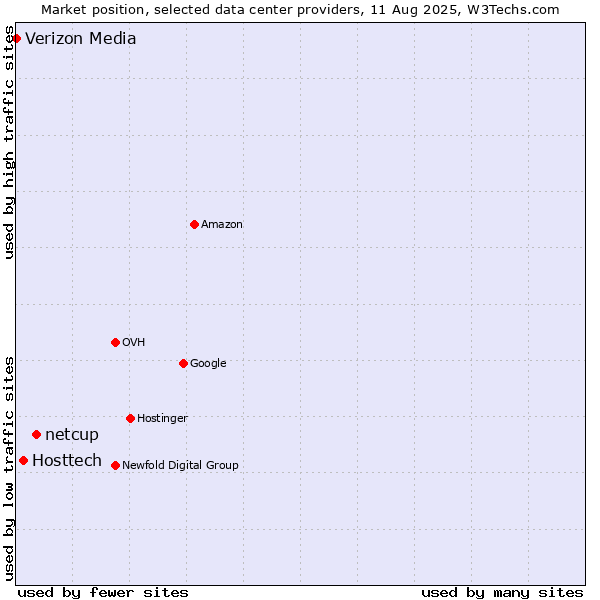 Market position of netcup vs. Hosttech vs. Verizon Media